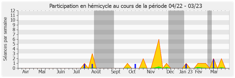 Participation hemicycle-annee de Jean-Claude Anglars