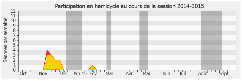 Participation hemicycle-20142015 de Jean-Claude Boulard