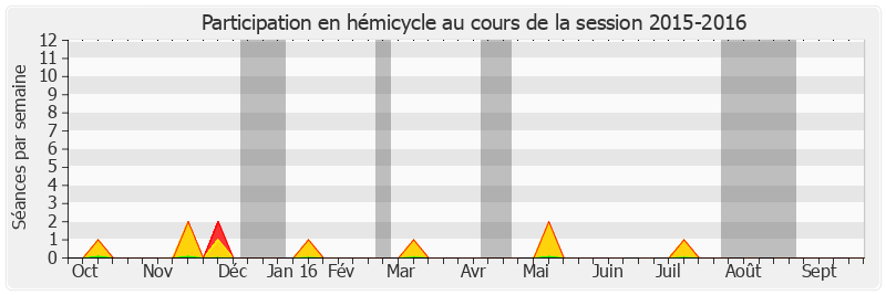 Participation hemicycle-20152016 de Jean-Claude Boulard