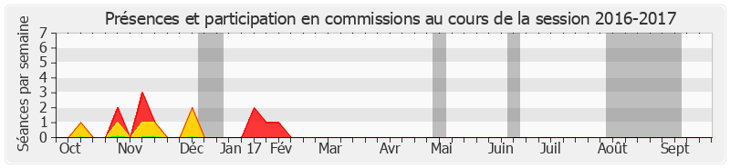 Participation commissions-20162017 de Jean-Claude Boulard