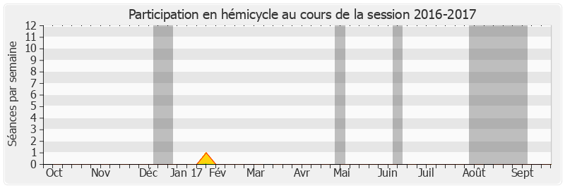 Participation hemicycle-20162017 de Jean-Claude Boulard