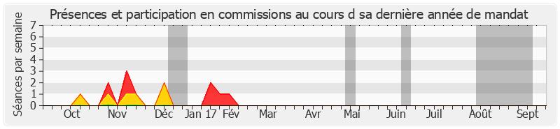 Participation commissions-annee de Jean-Claude Boulard