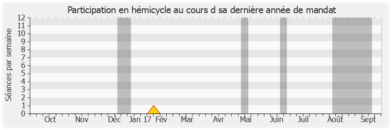 Participation hemicycle-annee de Jean-Claude Boulard