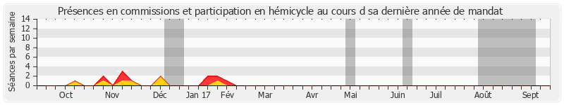 Participation globale-annee de Jean-Claude Boulard