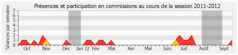 Participation commissions-20112012 de Jean-Claude Carle