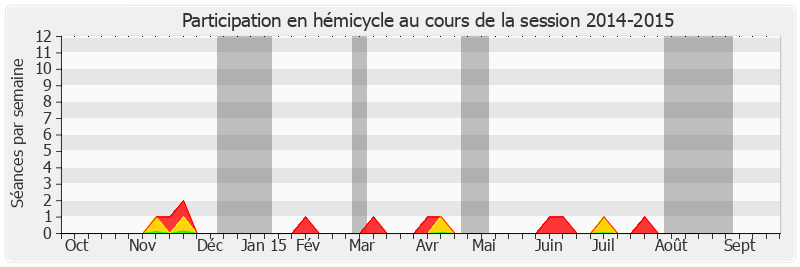 Participation hemicycle-20142015 de Jean-Claude Carle