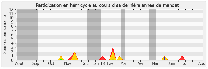 Participation hemicycle-annee de Jean-Claude Carle