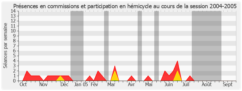 Participation globale-20042005 de Jean-Claude Etienne