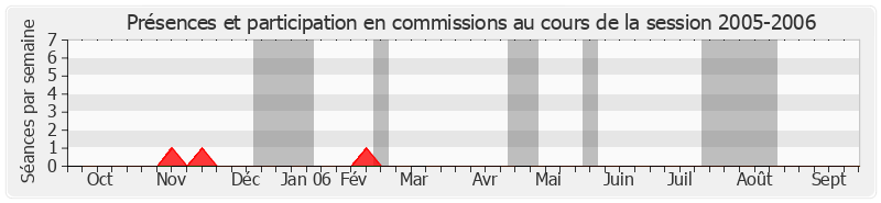 Participation commissions-20052006 de Jean-Claude Etienne