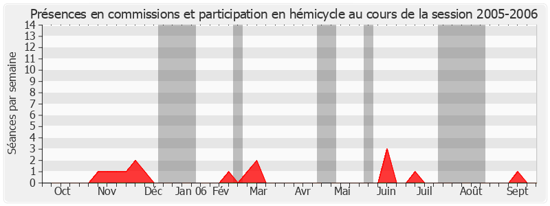 Participation globale-20052006 de Jean-Claude Etienne