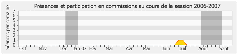 Participation commissions-20062007 de Jean-Claude Etienne