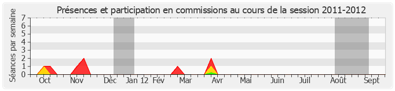 Participation commissions-20112012 de Jean-Claude Etienne