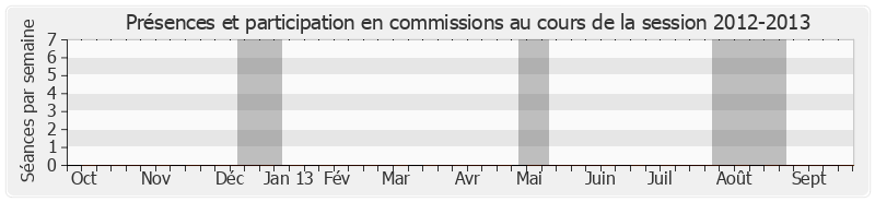 Participation commissions-20122013 de Jean-Claude Etienne