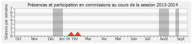 Participation commissions-20132014 de Jean-Claude Etienne