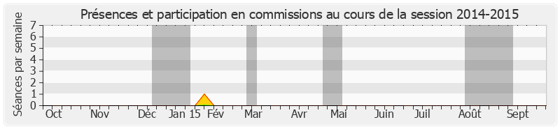 Participation commissions-20142015 de Jean-Claude Etienne