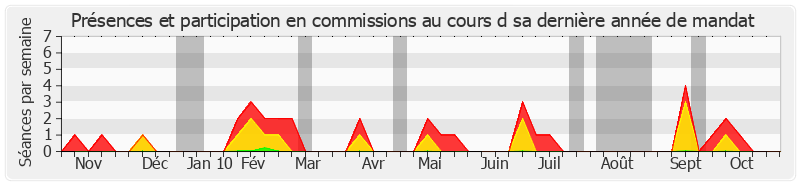 Participation commissions-annee de Jean-Claude Etienne