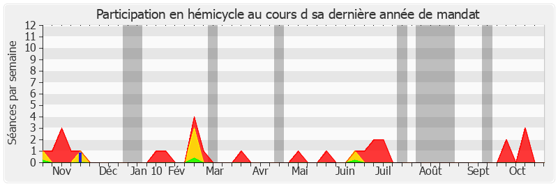 Participation hemicycle-annee de Jean-Claude Etienne