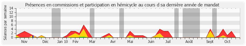 Participation globale-annee de Jean-Claude Etienne