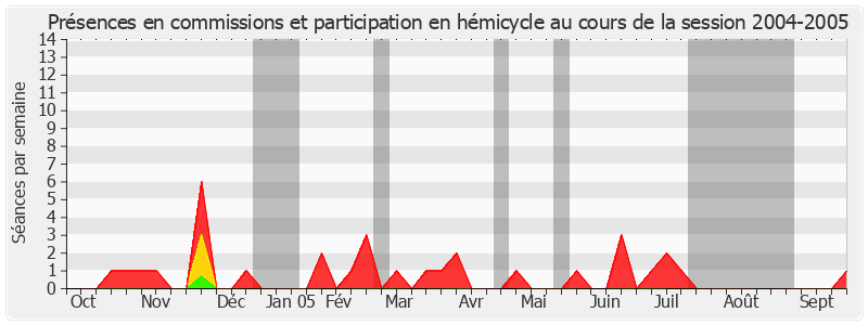 Participation globale-20042005 de Jean-Claude Frécon