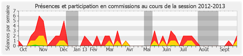 Participation commissions-20122013 de Jean-Claude Frécon