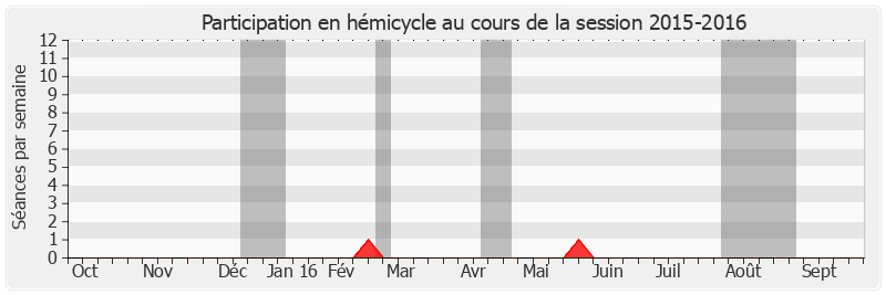 Participation hemicycle-20152016 de Jean-Claude Frécon