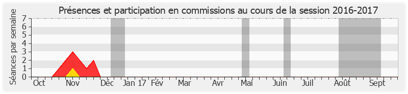 Participation commissions-20162017 de Jean-Claude Frécon