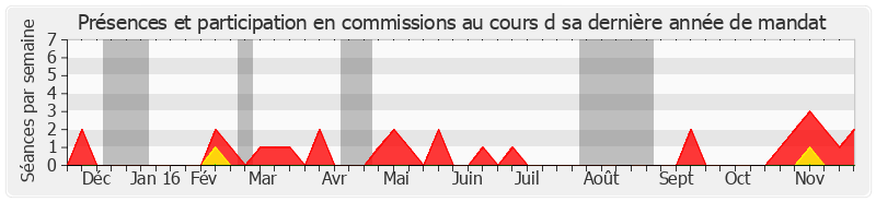 Participation commissions-annee de Jean-Claude Frécon