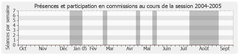 Participation commissions-20042005 de Jean-Claude Gaudin