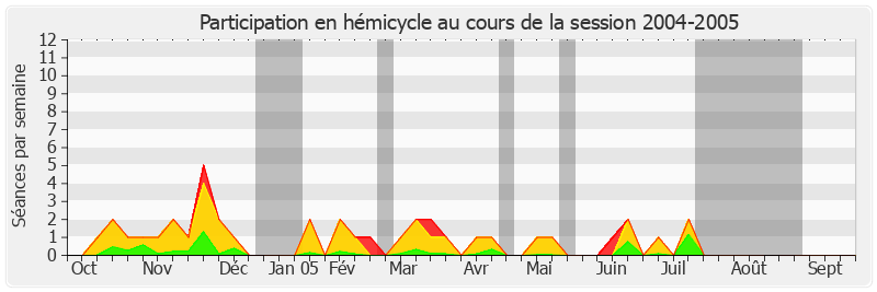 Participation hemicycle-20042005 de Jean-Claude Gaudin