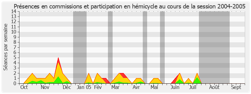 Participation globale-20042005 de Jean-Claude Gaudin