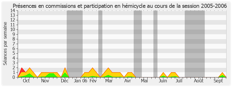 Participation globale-20052006 de Jean-Claude Gaudin