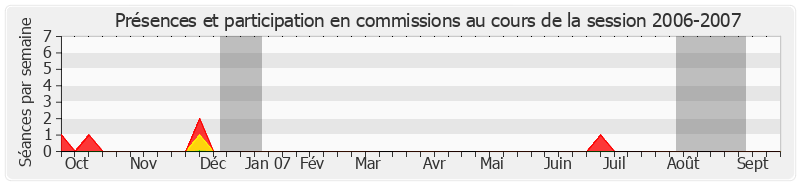 Participation commissions-20062007 de Jean-Claude Gaudin