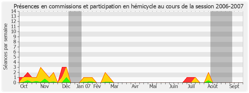 Participation globale-20062007 de Jean-Claude Gaudin