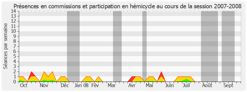 Participation globale-20072008 de Jean-Claude Gaudin