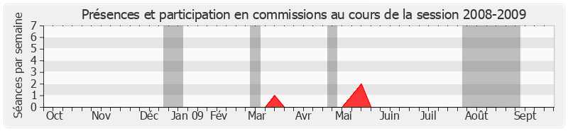 Participation commissions-20082009 de Jean-Claude Gaudin