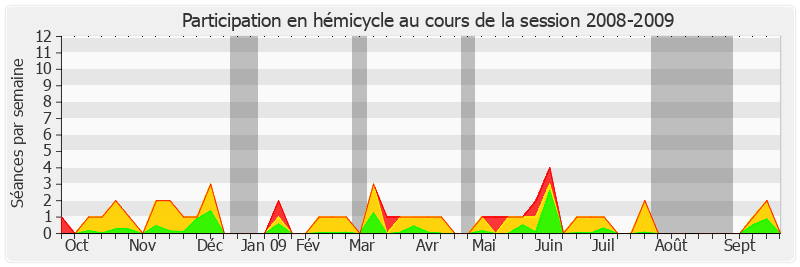 Participation hemicycle-20082009 de Jean-Claude Gaudin