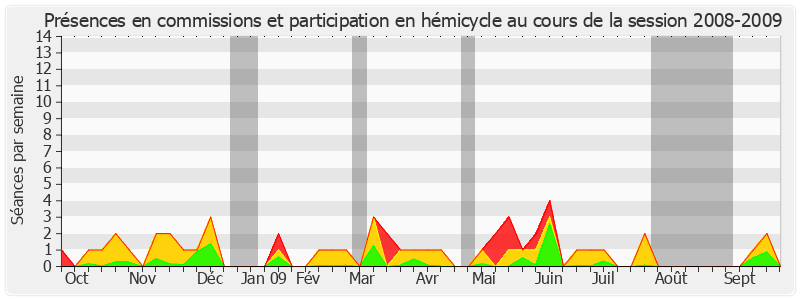Participation globale-20082009 de Jean-Claude Gaudin