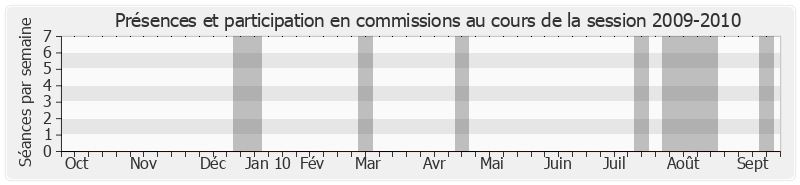 Participation commissions-20092010 de Jean-Claude Gaudin