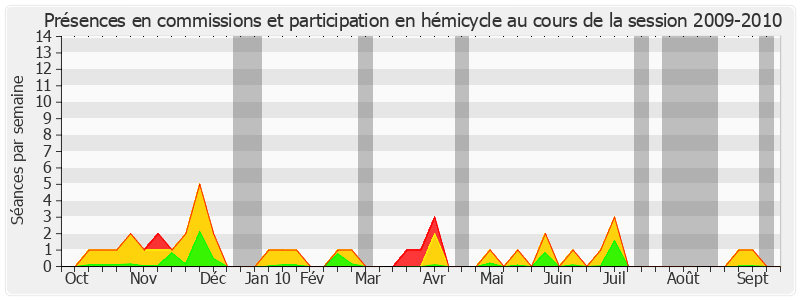 Participation globale-20092010 de Jean-Claude Gaudin