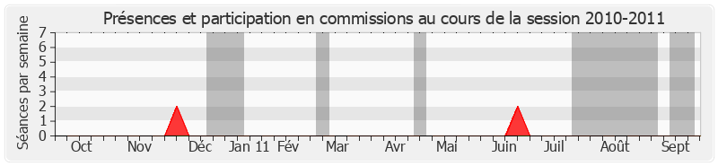 Participation commissions-20102011 de Jean-Claude Gaudin