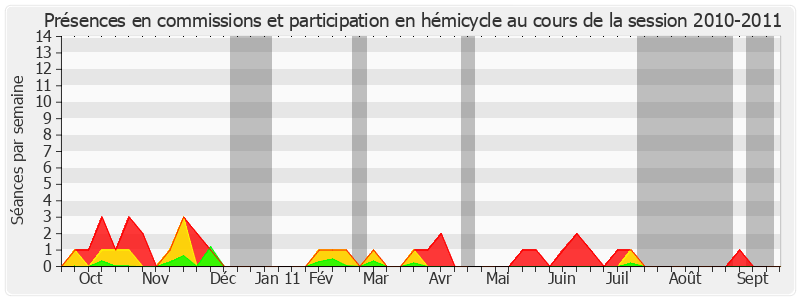 Participation globale-20102011 de Jean-Claude Gaudin