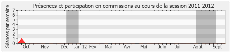 Participation commissions-20112012 de Jean-Claude Gaudin