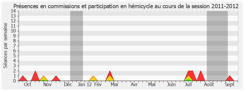 Participation globale-20112012 de Jean-Claude Gaudin