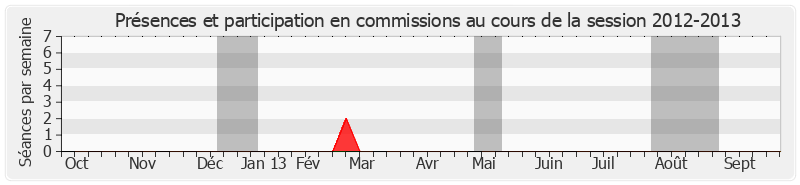 Participation commissions-20122013 de Jean-Claude Gaudin