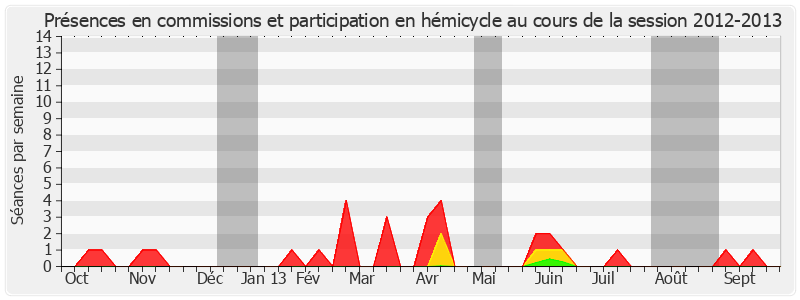 Participation globale-20122013 de Jean-Claude Gaudin