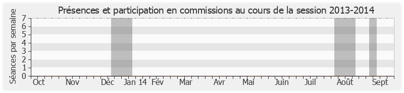 Participation commissions-20132014 de Jean-Claude Gaudin