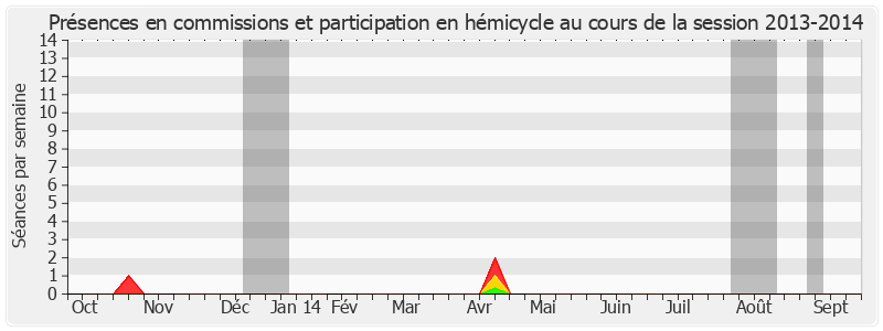 Participation globale-20132014 de Jean-Claude Gaudin