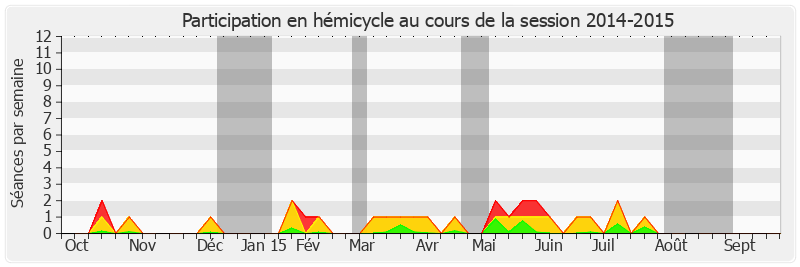 Participation hemicycle-20142015 de Jean-Claude Gaudin