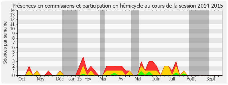 Participation globale-20142015 de Jean-Claude Gaudin