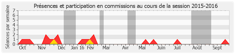 Participation commissions-20152016 de Jean-Claude Gaudin